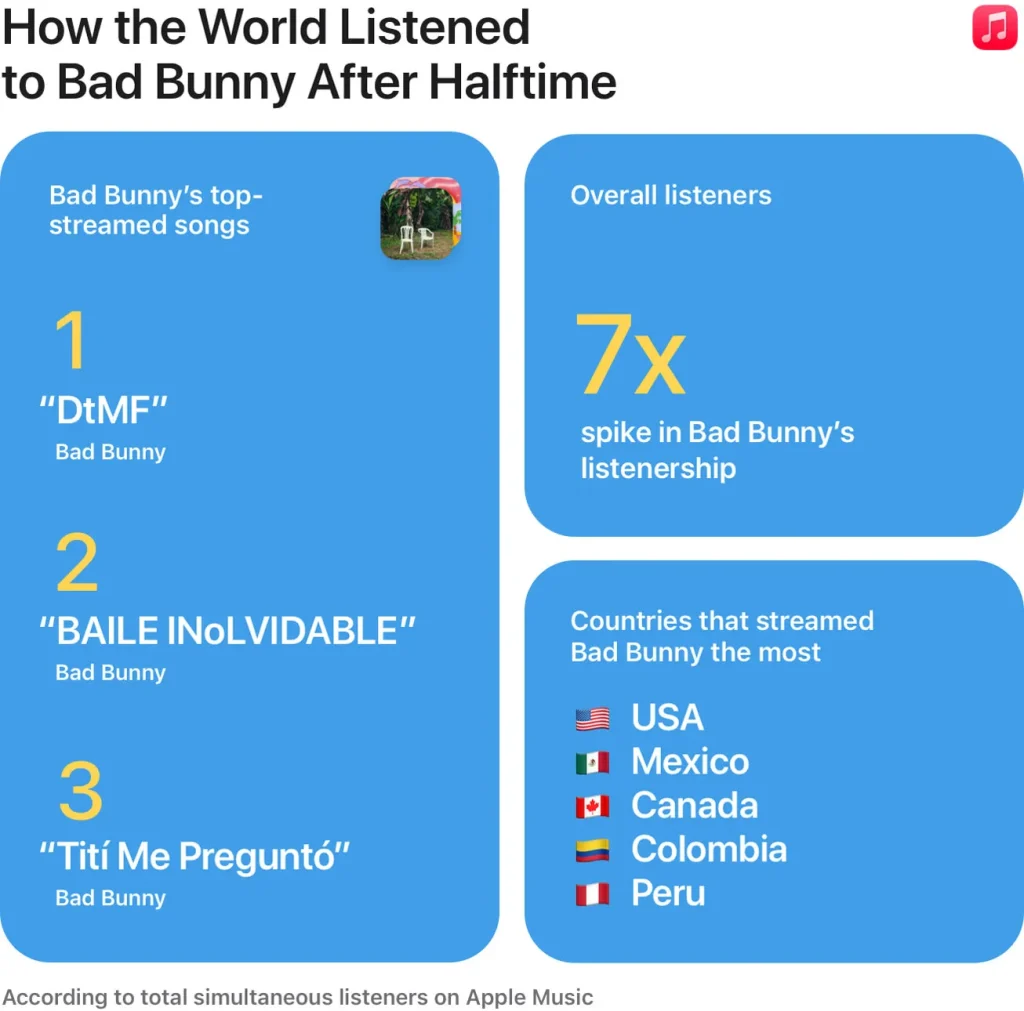 Data dari Apple Music yang menunujukkan adanya peningkatan signifikan untuk streaming saat Super Bowl